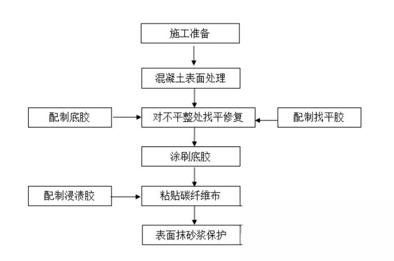 南城碳纤维加固的优势以及使用方法